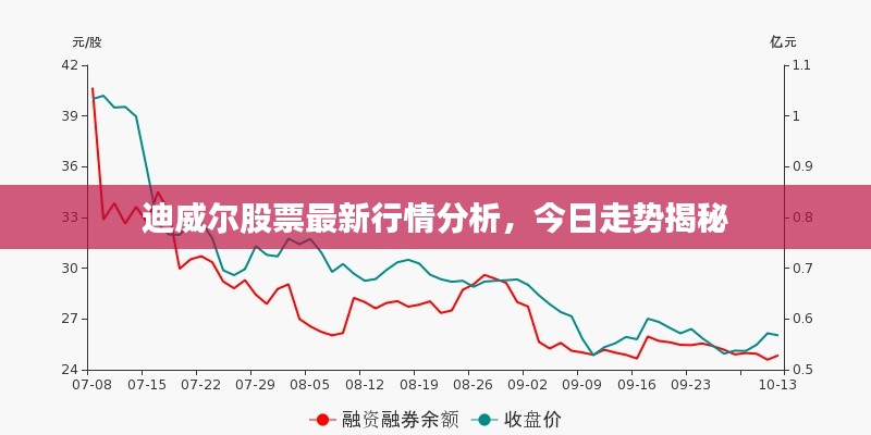 迪威尔股票最新行情分析，今日走势揭秘